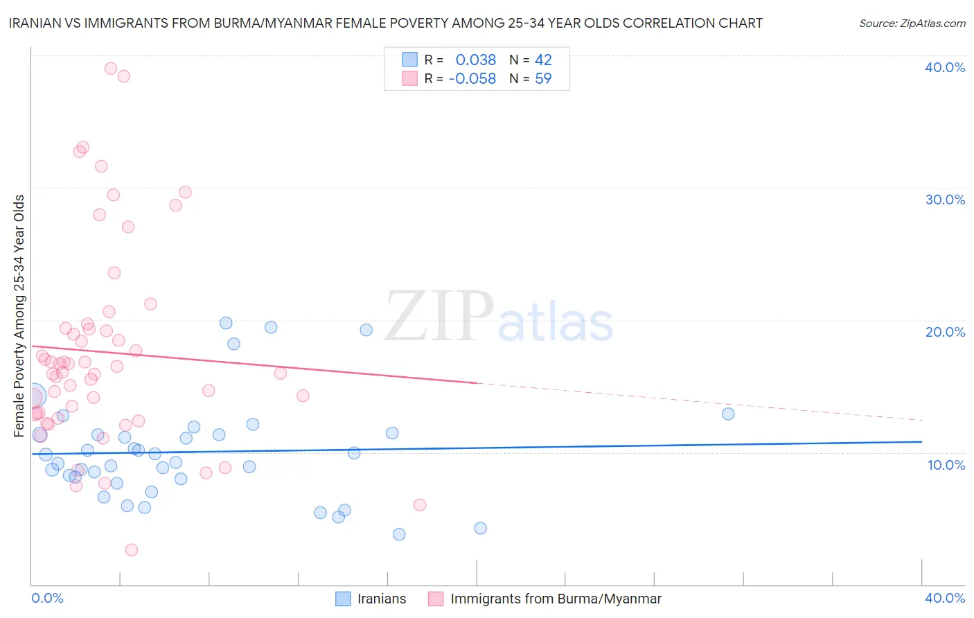 Iranian vs Immigrants from Burma/Myanmar Female Poverty Among 25-34 Year Olds