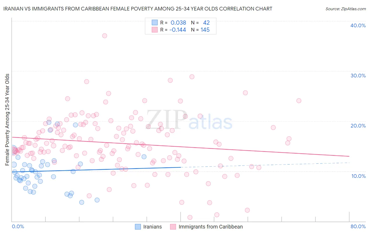 Iranian vs Immigrants from Caribbean Female Poverty Among 25-34 Year Olds