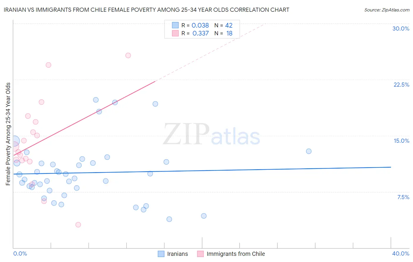 Iranian vs Immigrants from Chile Female Poverty Among 25-34 Year Olds