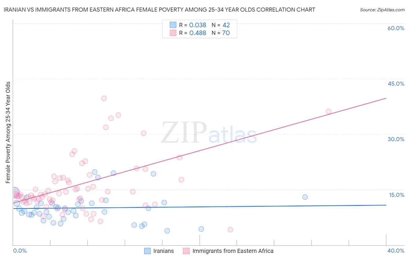 Iranian vs Immigrants from Eastern Africa Female Poverty Among 25-34 Year Olds