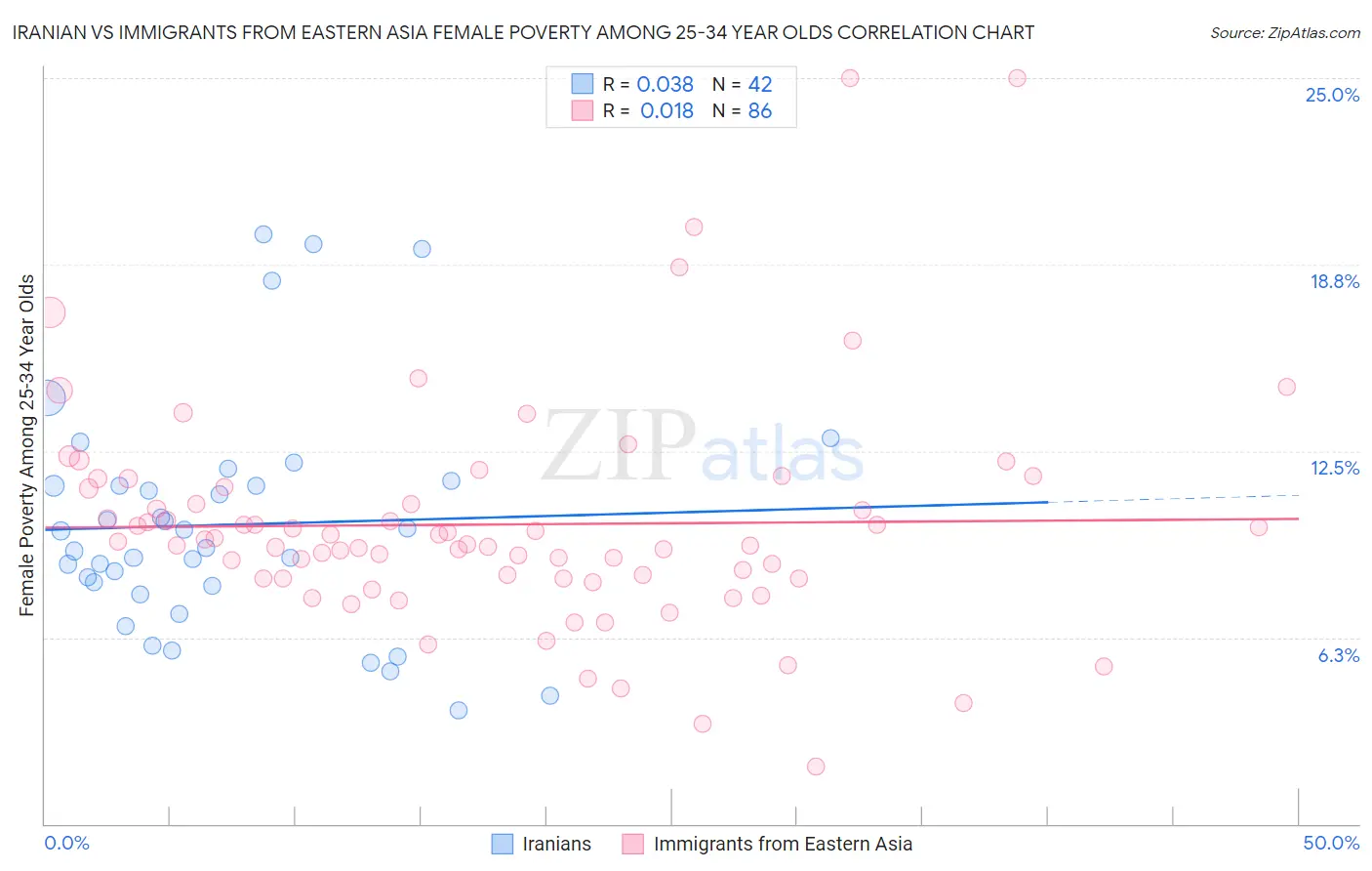 Iranian vs Immigrants from Eastern Asia Female Poverty Among 25-34 Year Olds