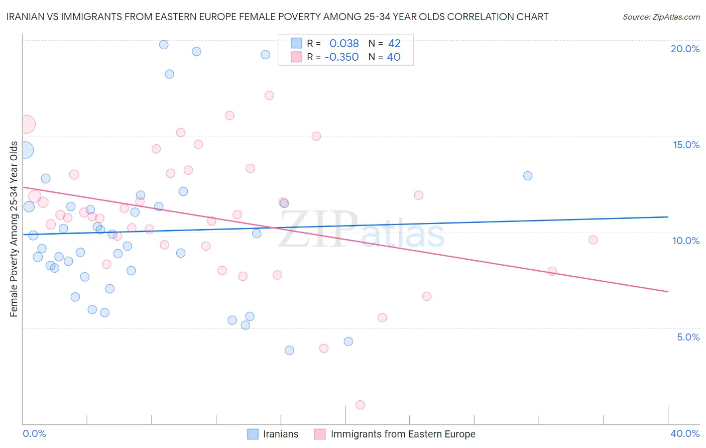 Iranian vs Immigrants from Eastern Europe Female Poverty Among 25-34 Year Olds