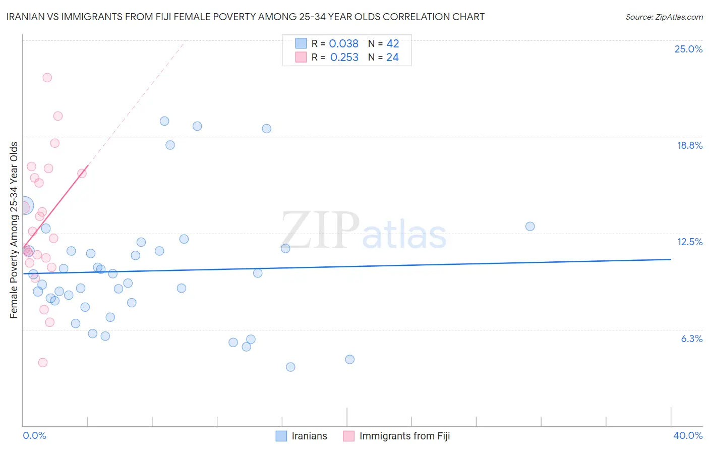Iranian vs Immigrants from Fiji Female Poverty Among 25-34 Year Olds
