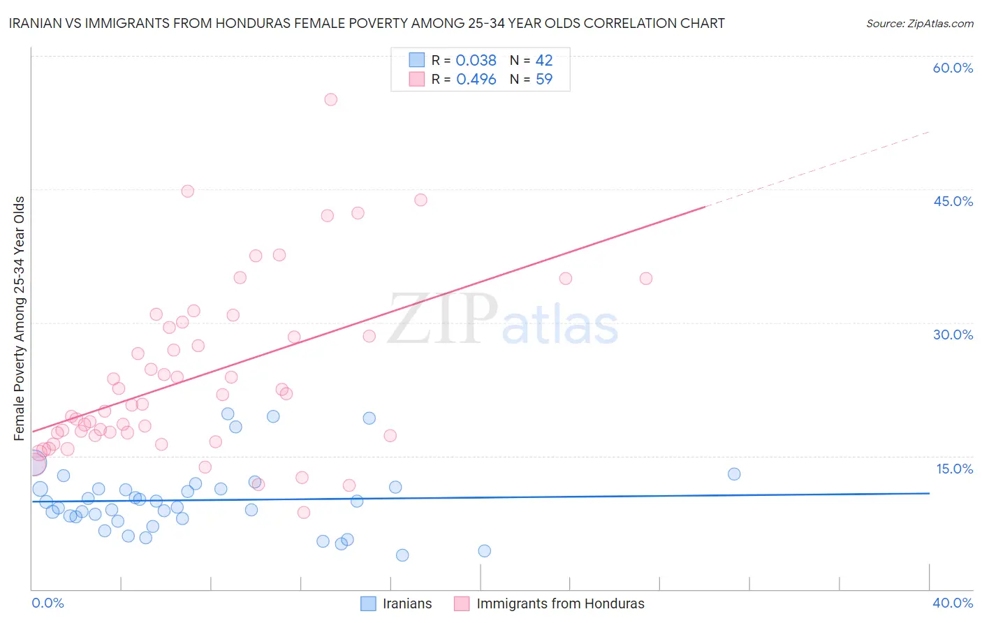 Iranian vs Immigrants from Honduras Female Poverty Among 25-34 Year Olds