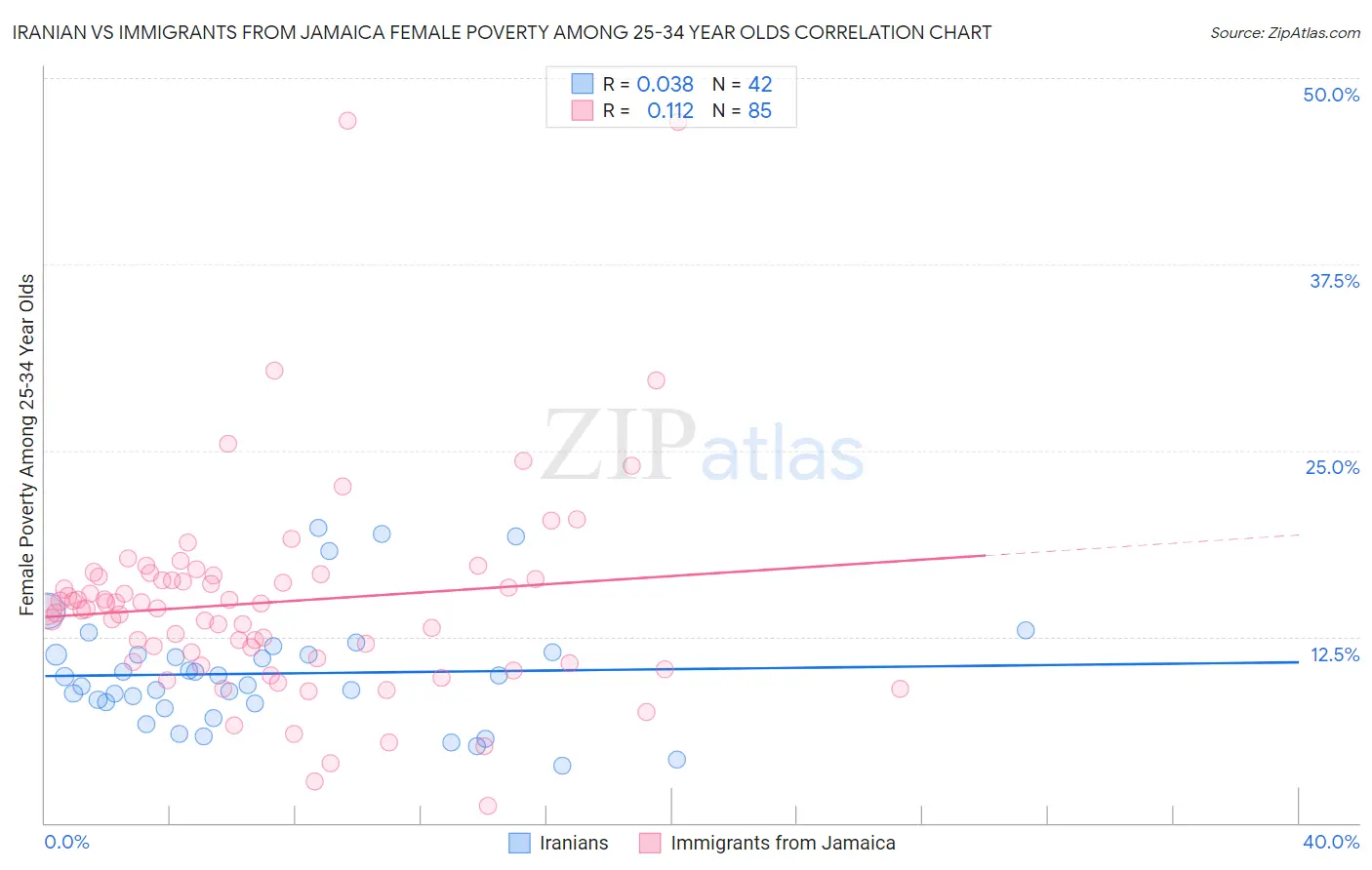 Iranian vs Immigrants from Jamaica Female Poverty Among 25-34 Year Olds