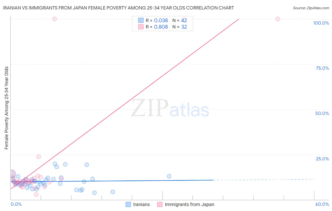 Iranian vs Immigrants from Japan Female Poverty Among 25-34 Year Olds