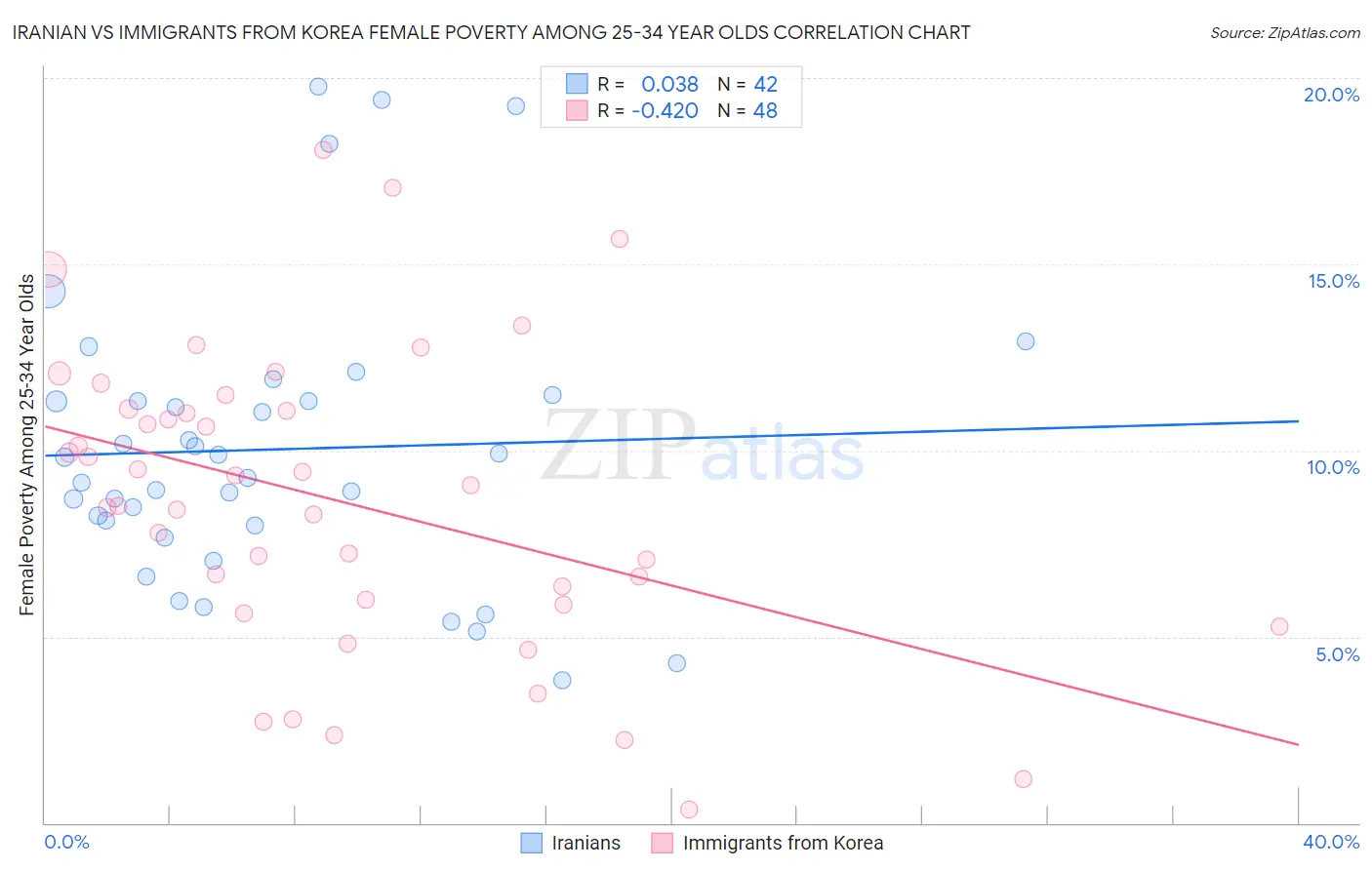 Iranian vs Immigrants from Korea Female Poverty Among 25-34 Year Olds