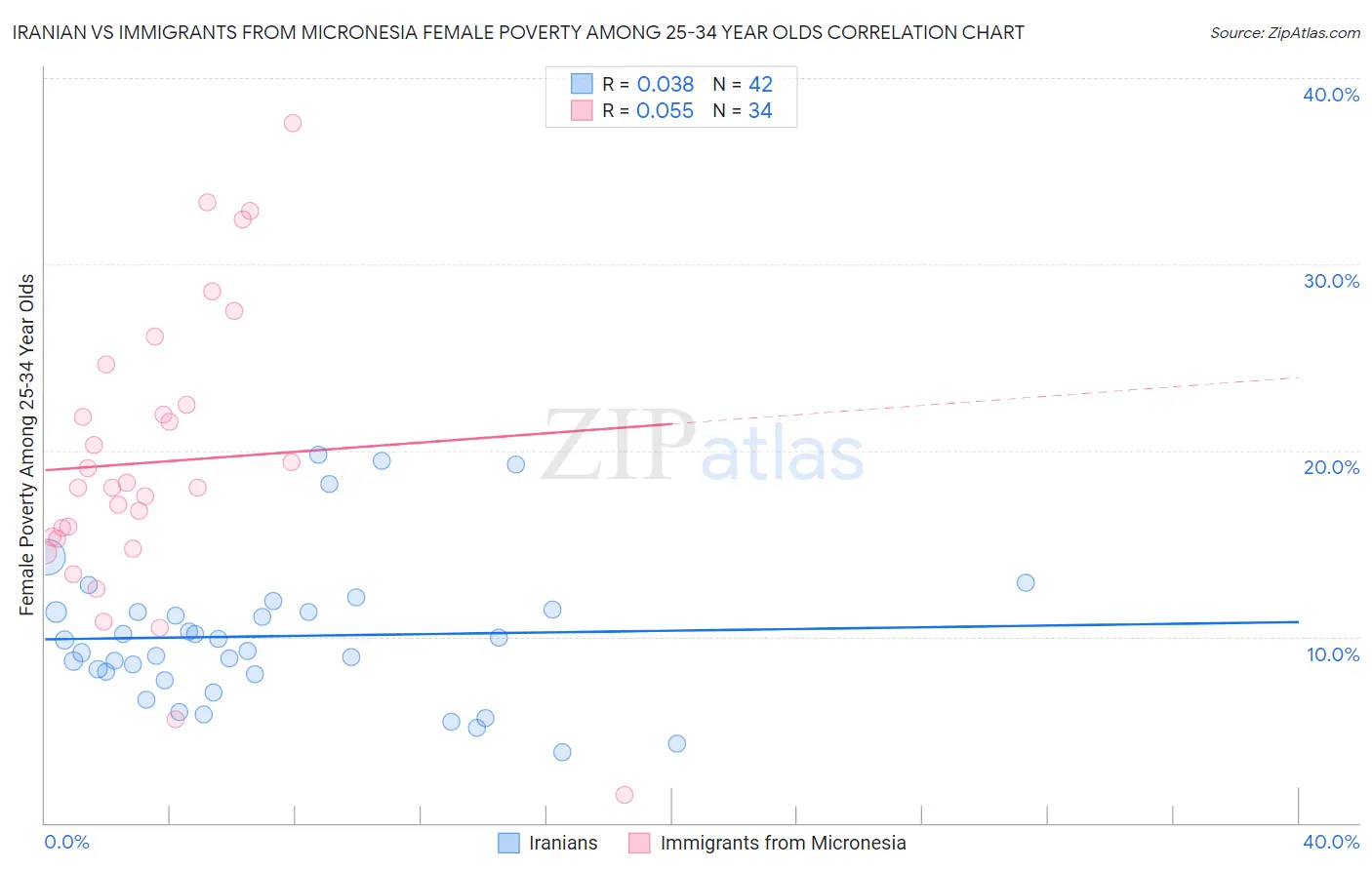 Iranian vs Immigrants from Micronesia Female Poverty Among 25-34 Year Olds