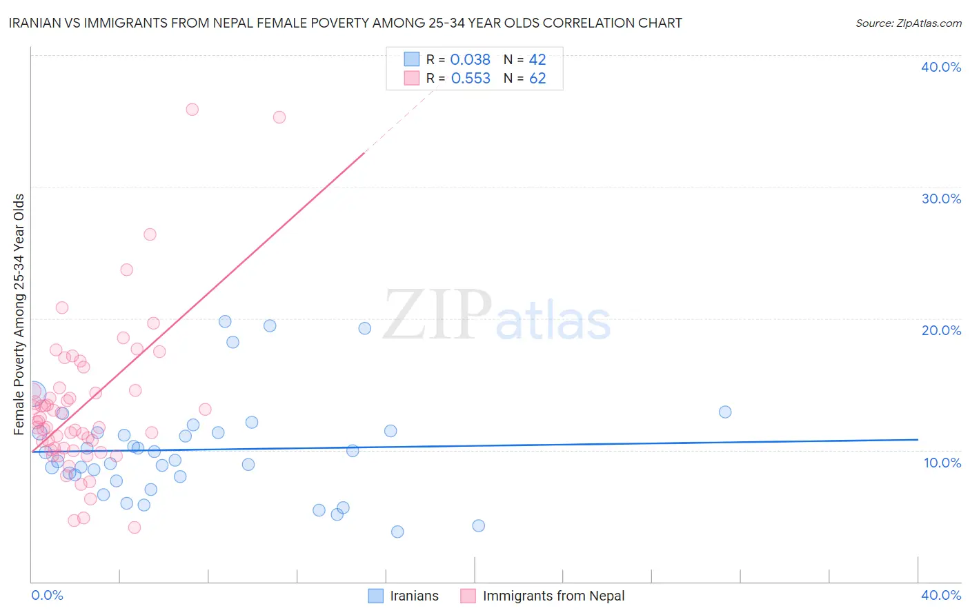 Iranian vs Immigrants from Nepal Female Poverty Among 25-34 Year Olds