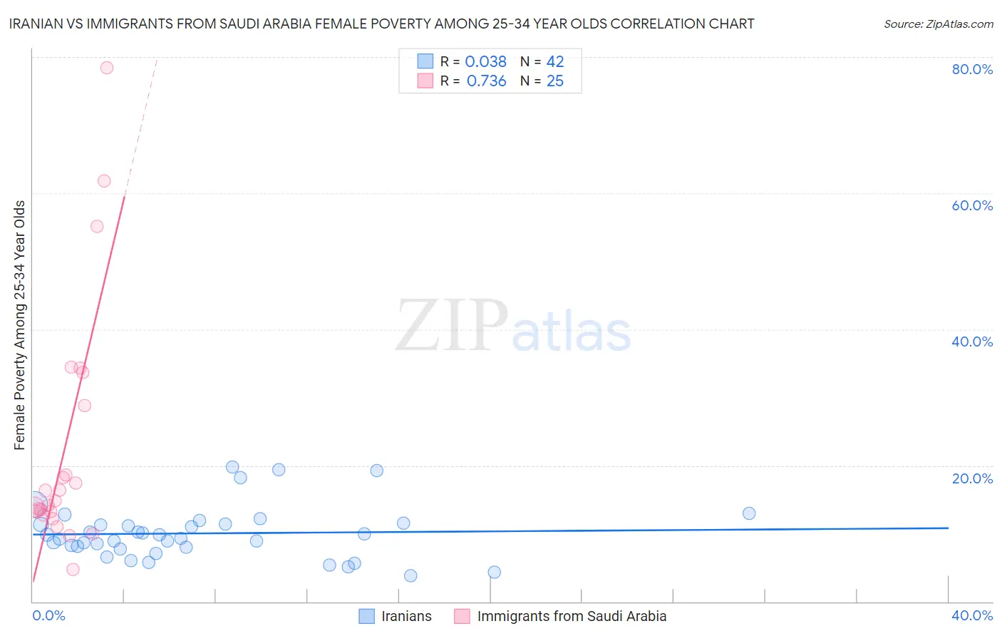 Iranian vs Immigrants from Saudi Arabia Female Poverty Among 25-34 Year Olds
