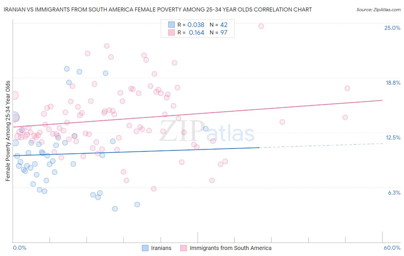 Iranian vs Immigrants from South America Female Poverty Among 25-34 Year Olds