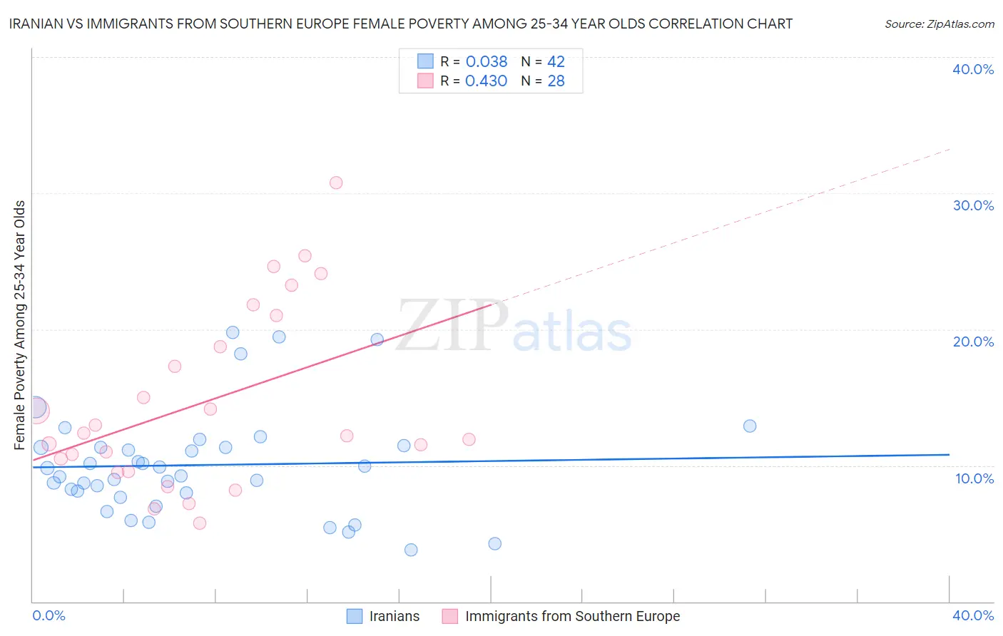 Iranian vs Immigrants from Southern Europe Female Poverty Among 25-34 Year Olds