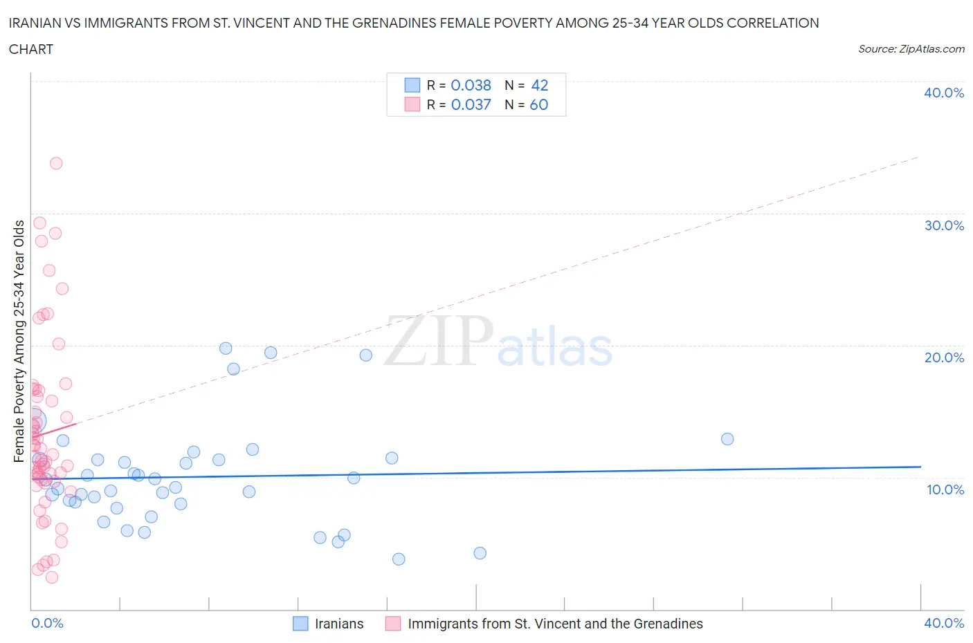 Iranian vs Immigrants from St. Vincent and the Grenadines Female Poverty Among 25-34 Year Olds