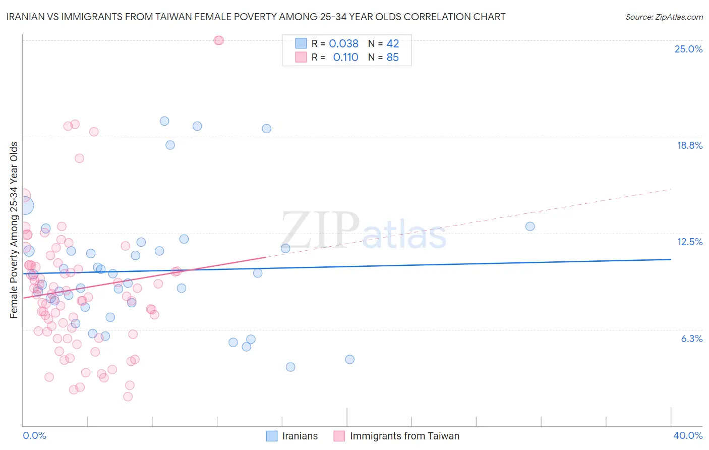 Iranian vs Immigrants from Taiwan Female Poverty Among 25-34 Year Olds