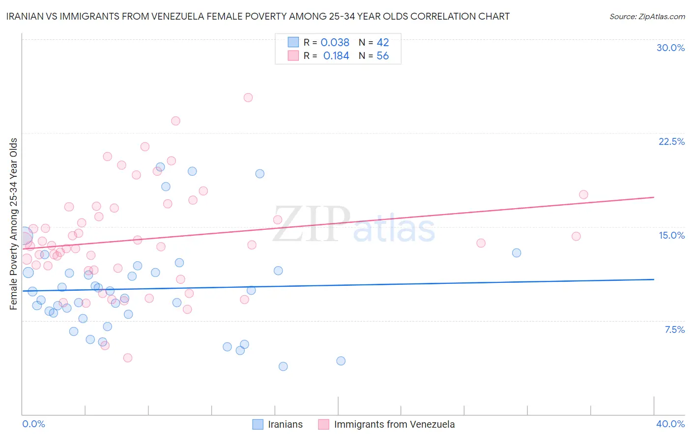 Iranian vs Immigrants from Venezuela Female Poverty Among 25-34 Year Olds