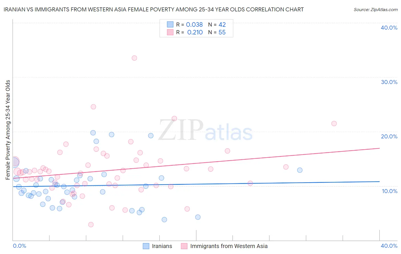 Iranian vs Immigrants from Western Asia Female Poverty Among 25-34 Year Olds