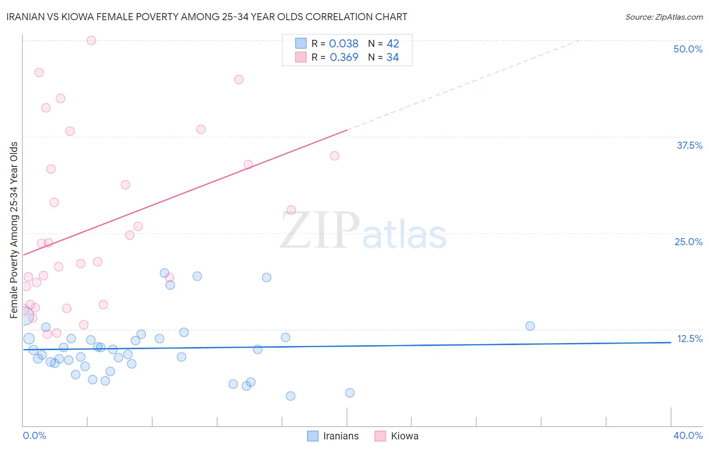 Iranian vs Kiowa Female Poverty Among 25-34 Year Olds