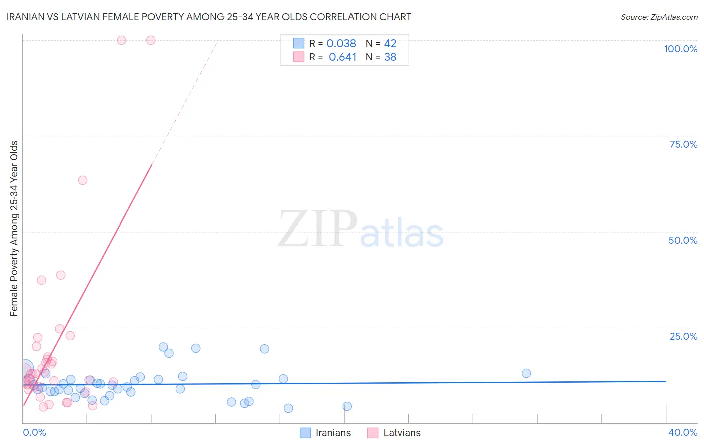 Iranian vs Latvian Female Poverty Among 25-34 Year Olds