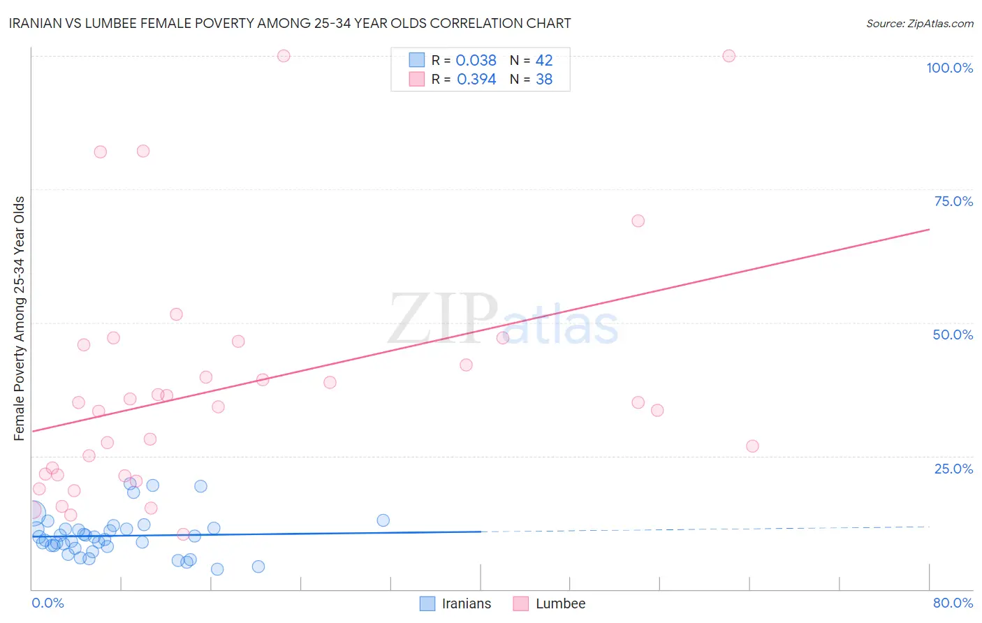 Iranian vs Lumbee Female Poverty Among 25-34 Year Olds
