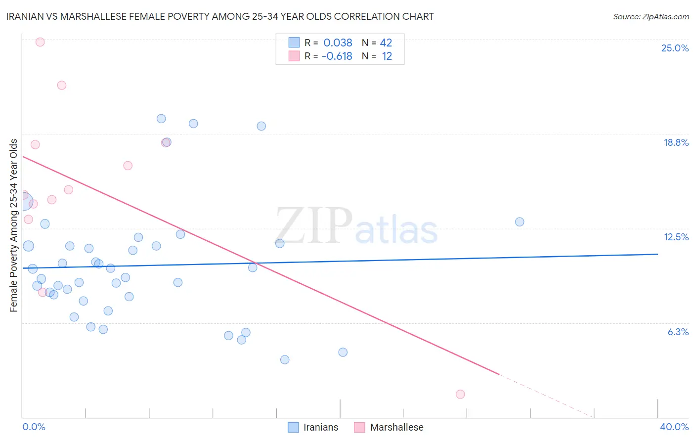 Iranian vs Marshallese Female Poverty Among 25-34 Year Olds