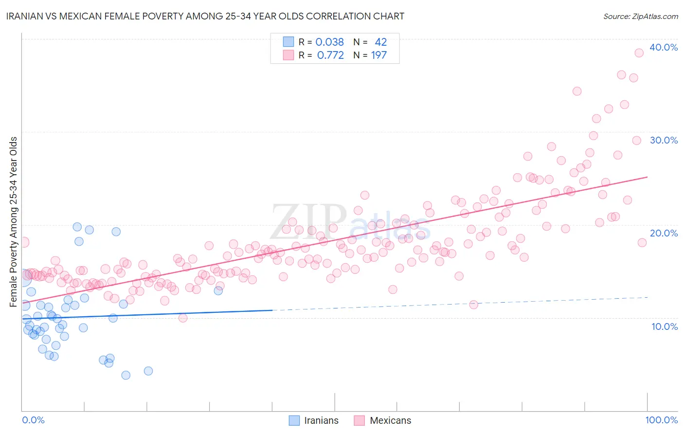Iranian vs Mexican Female Poverty Among 25-34 Year Olds