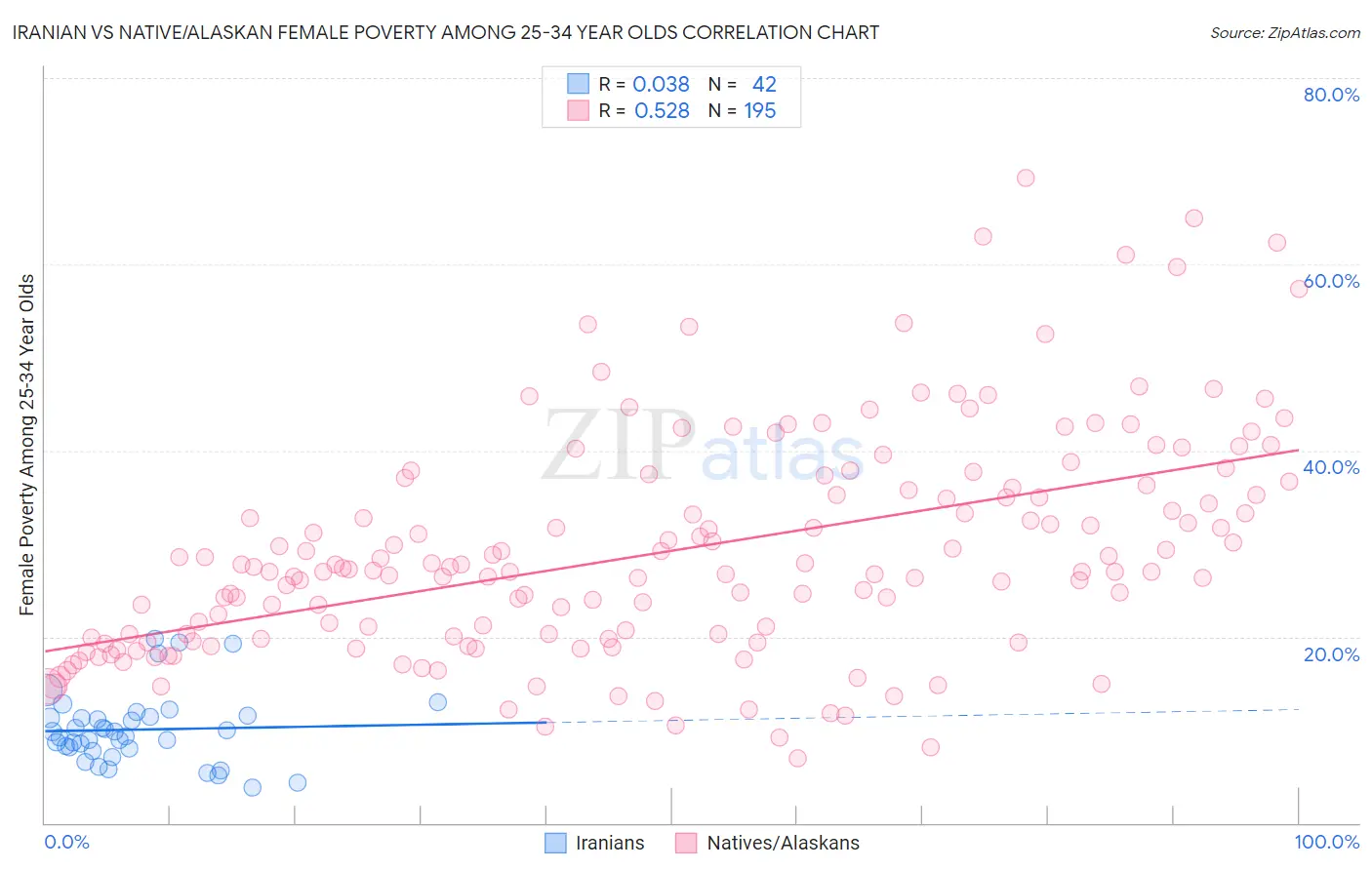 Iranian vs Native/Alaskan Female Poverty Among 25-34 Year Olds