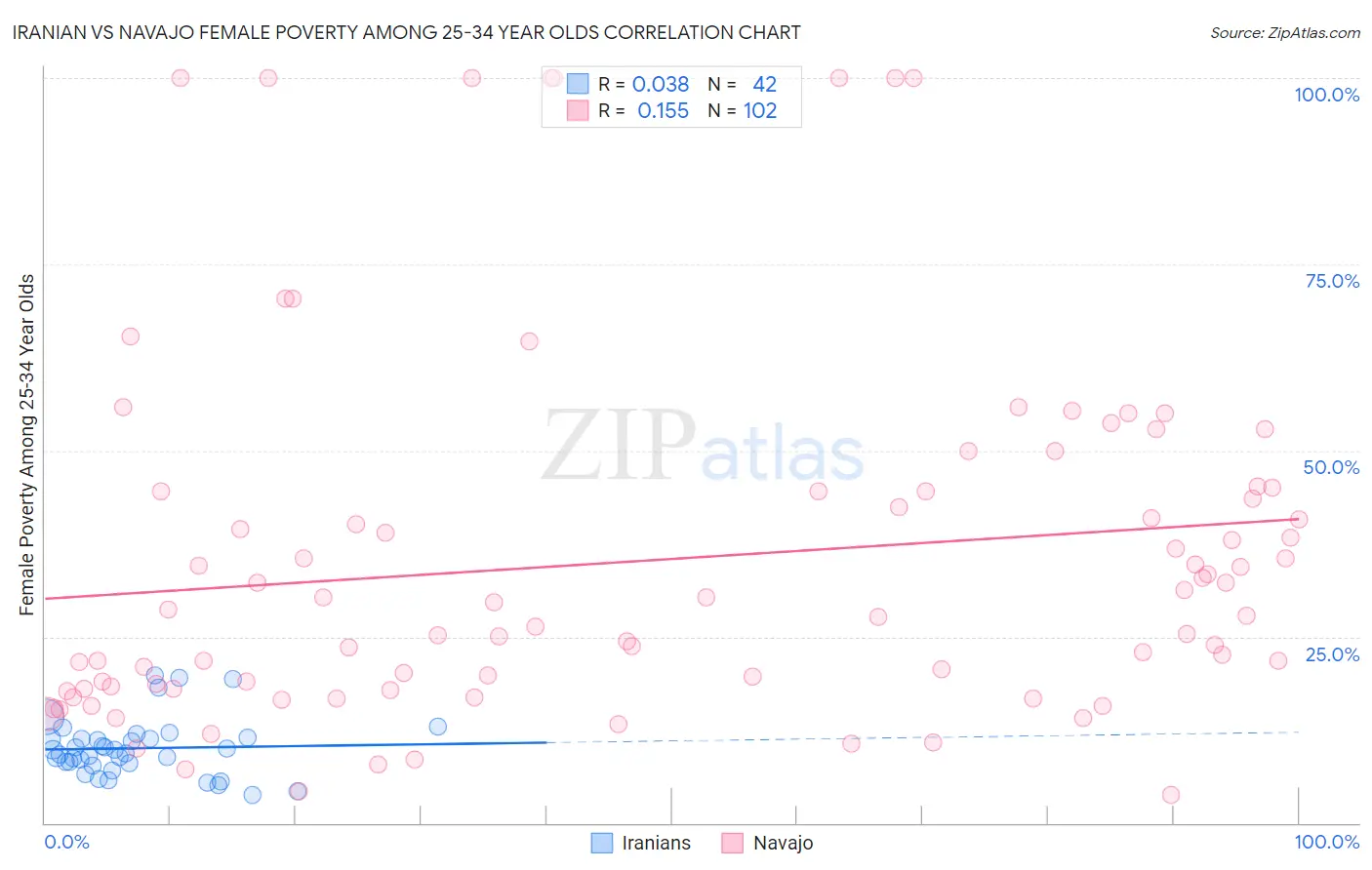 Iranian vs Navajo Female Poverty Among 25-34 Year Olds