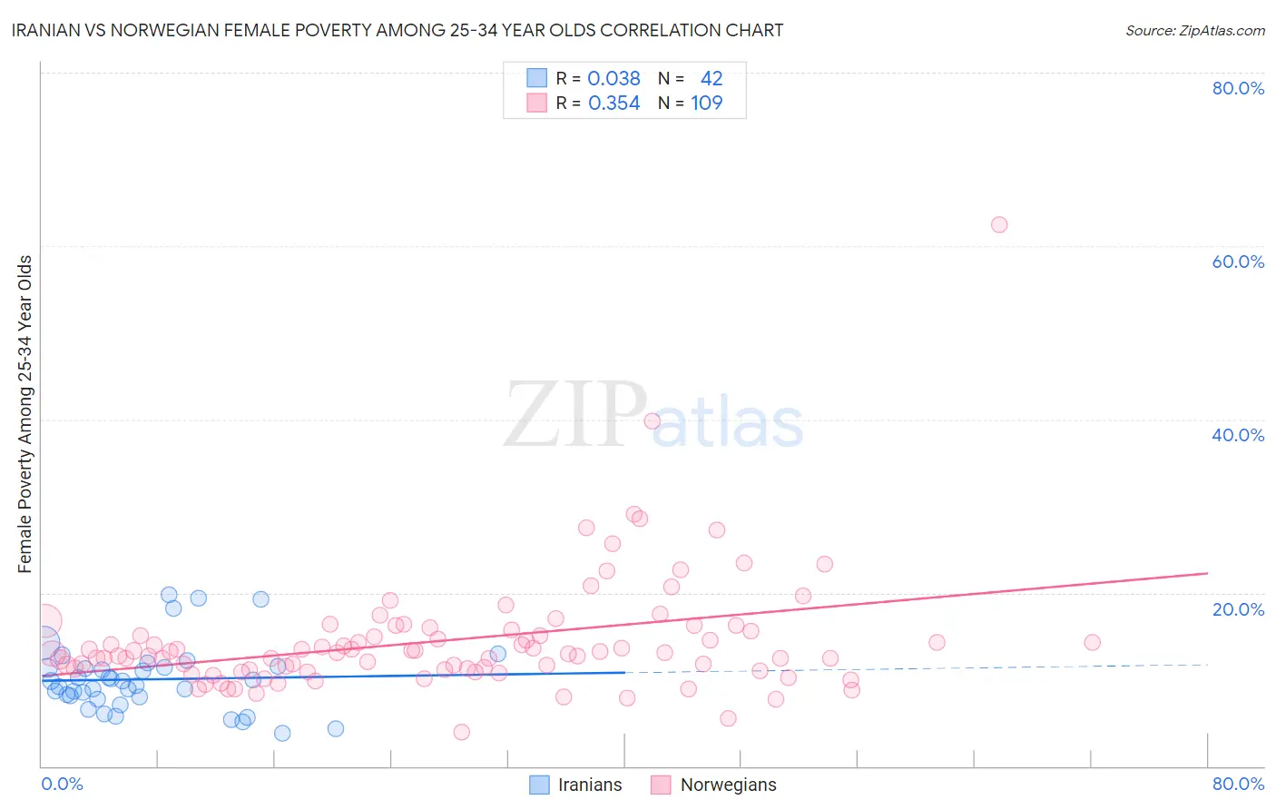Iranian vs Norwegian Female Poverty Among 25-34 Year Olds