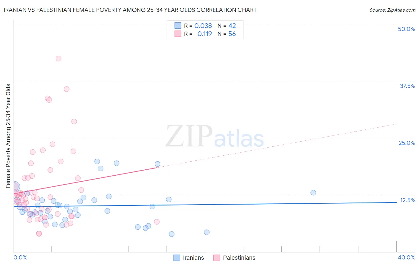 Iranian vs Palestinian Female Poverty Among 25-34 Year Olds