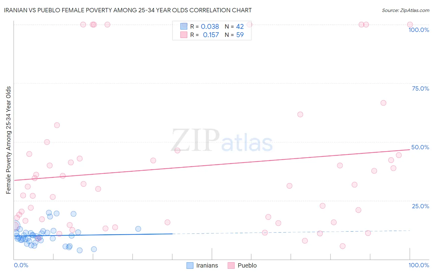 Iranian vs Pueblo Female Poverty Among 25-34 Year Olds