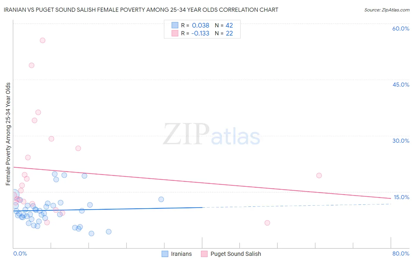 Iranian vs Puget Sound Salish Female Poverty Among 25-34 Year Olds