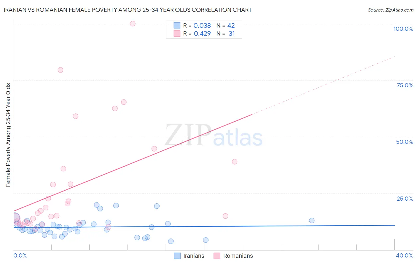 Iranian vs Romanian Female Poverty Among 25-34 Year Olds