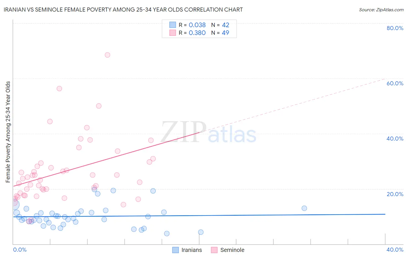 Iranian vs Seminole Female Poverty Among 25-34 Year Olds
