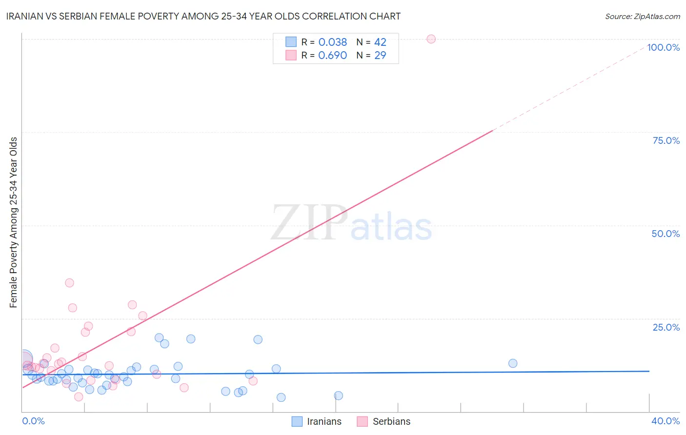 Iranian vs Serbian Female Poverty Among 25-34 Year Olds