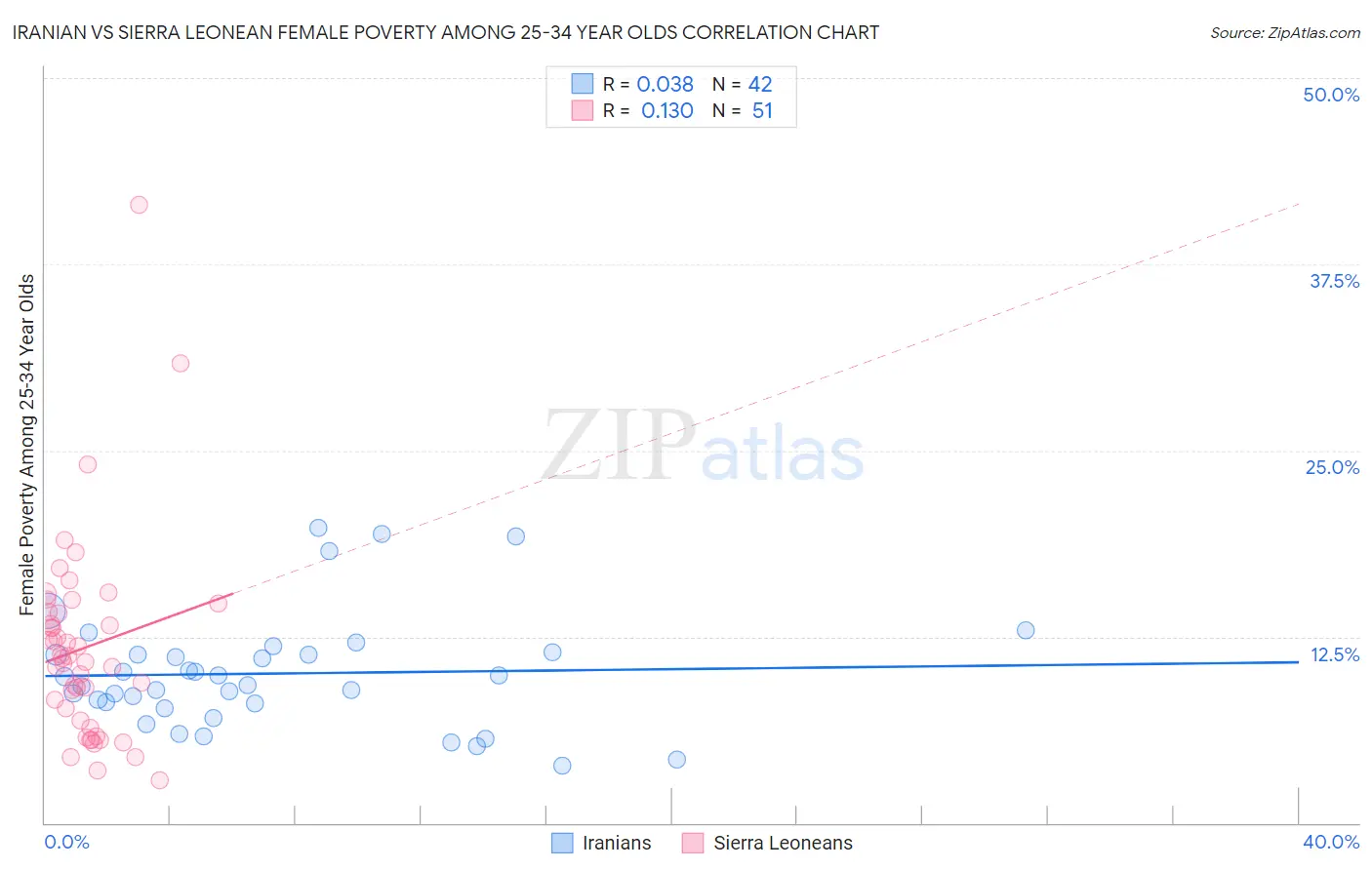 Iranian vs Sierra Leonean Female Poverty Among 25-34 Year Olds