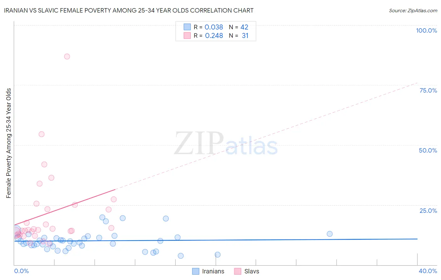 Iranian vs Slavic Female Poverty Among 25-34 Year Olds