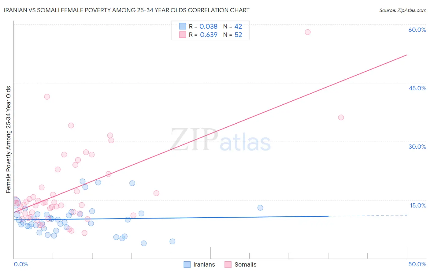 Iranian vs Somali Female Poverty Among 25-34 Year Olds