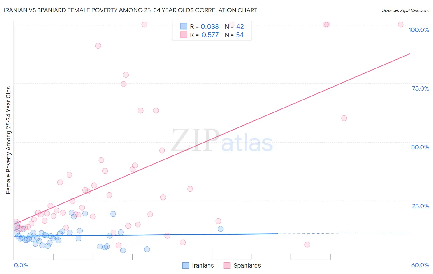 Iranian vs Spaniard Female Poverty Among 25-34 Year Olds