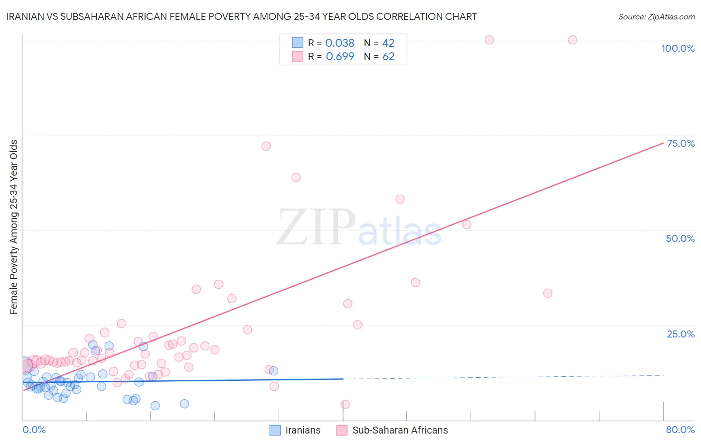 Iranian vs Subsaharan African Female Poverty Among 25-34 Year Olds