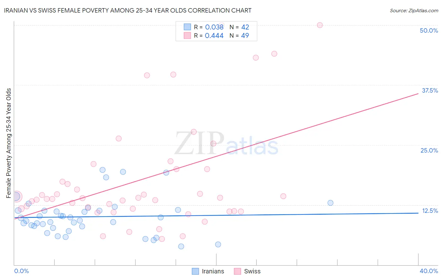 Iranian vs Swiss Female Poverty Among 25-34 Year Olds