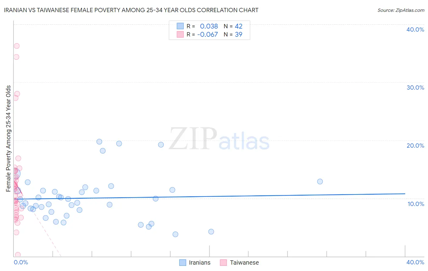 Iranian vs Taiwanese Female Poverty Among 25-34 Year Olds