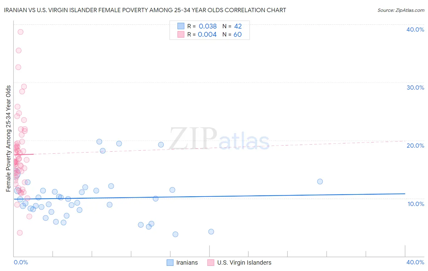 Iranian vs U.S. Virgin Islander Female Poverty Among 25-34 Year Olds