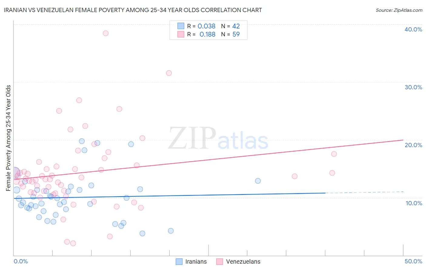 Iranian vs Venezuelan Female Poverty Among 25-34 Year Olds
