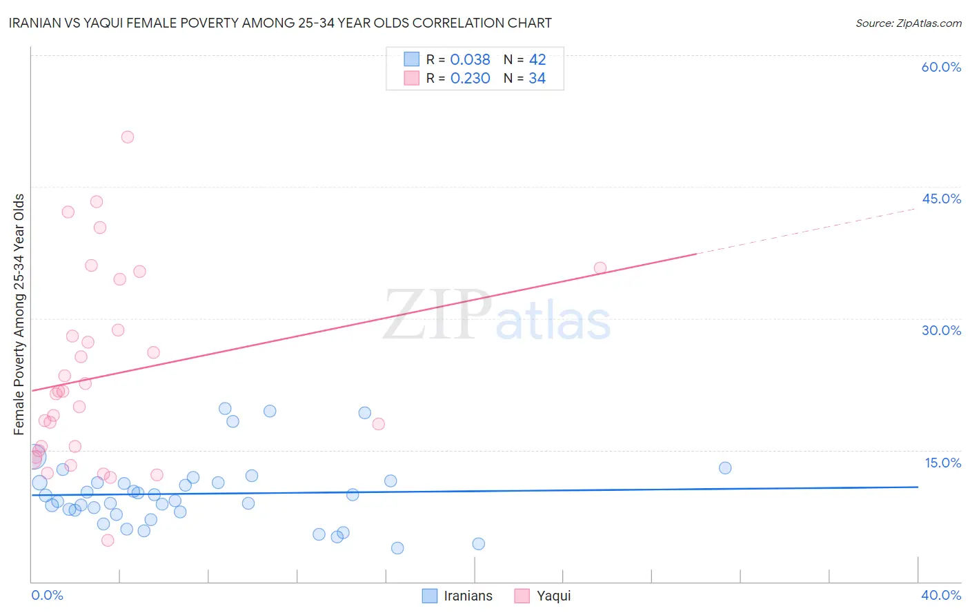 Iranian vs Yaqui Female Poverty Among 25-34 Year Olds