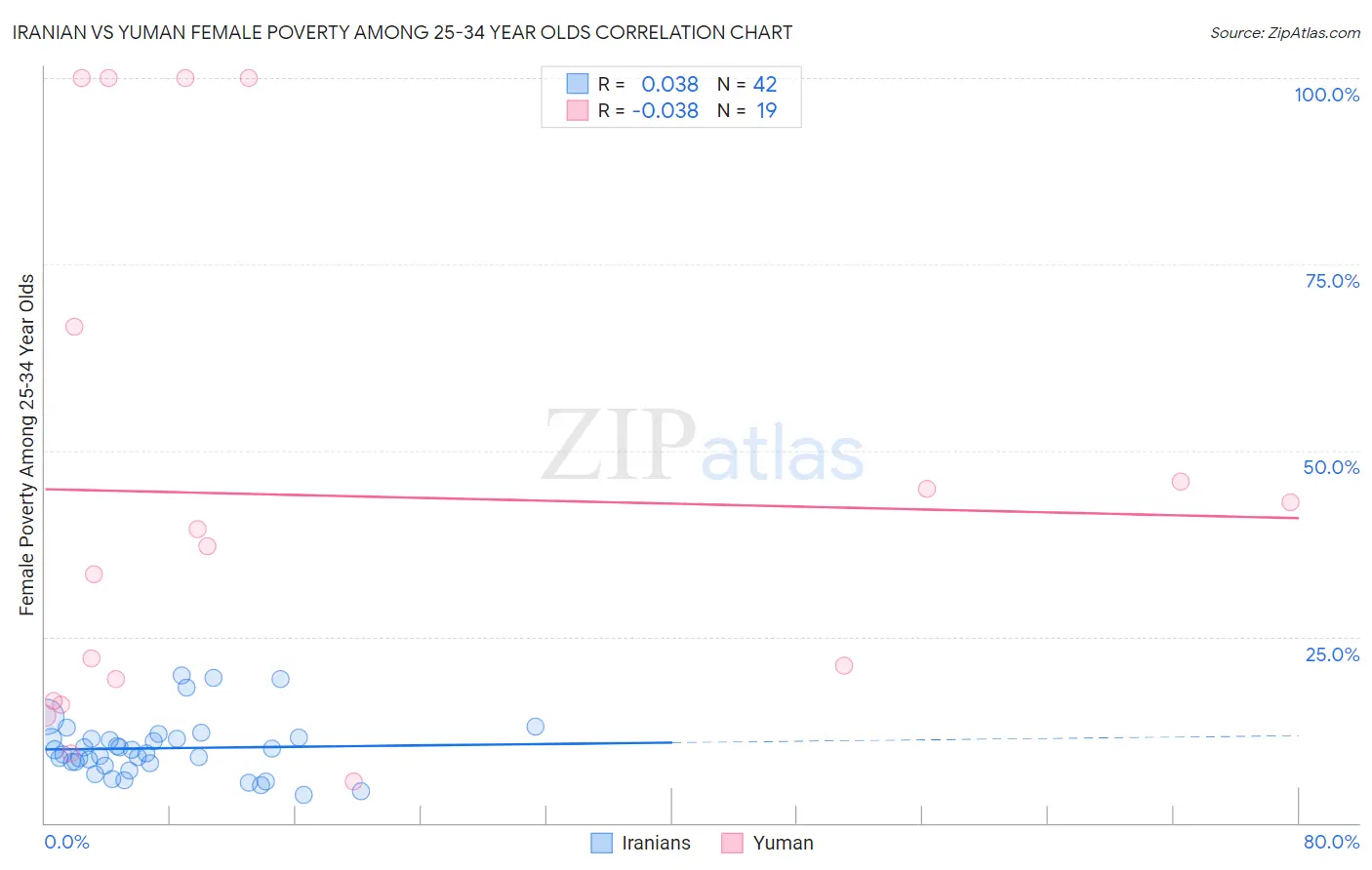Iranian vs Yuman Female Poverty Among 25-34 Year Olds