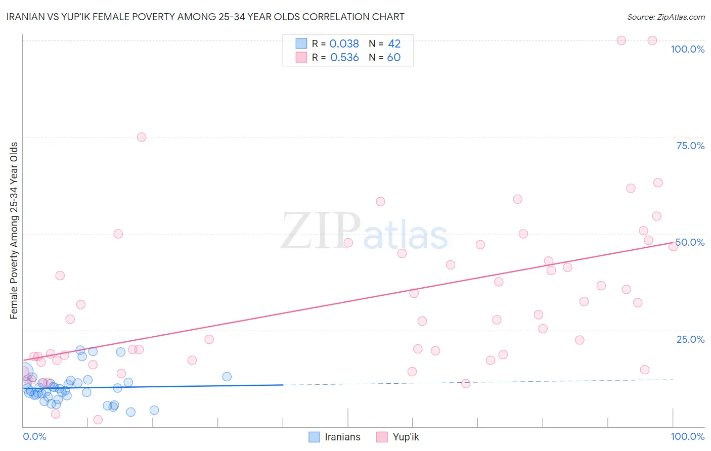 Iranian vs Yup'ik Female Poverty Among 25-34 Year Olds