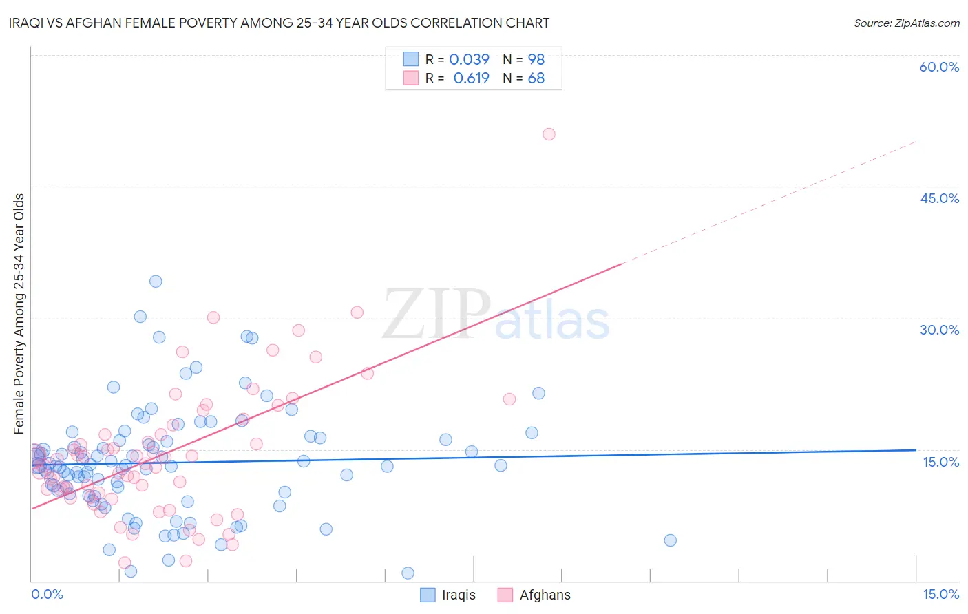 Iraqi vs Afghan Female Poverty Among 25-34 Year Olds
