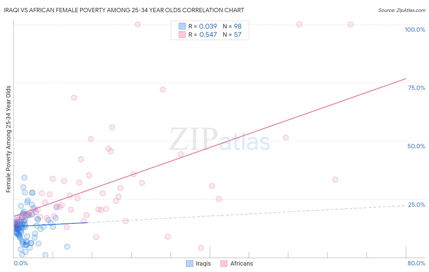Iraqi vs African Female Poverty Among 25-34 Year Olds