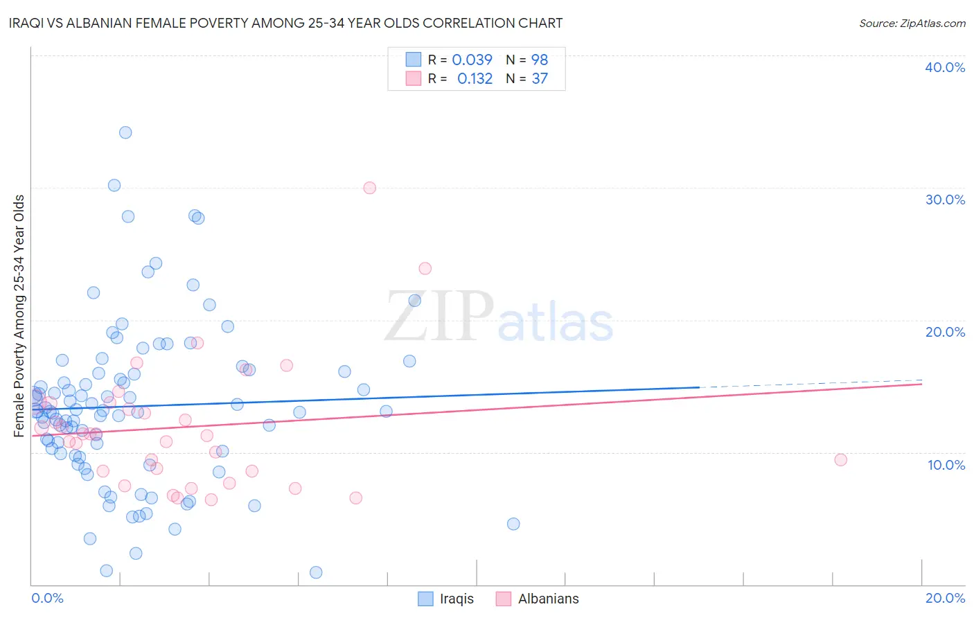 Iraqi vs Albanian Female Poverty Among 25-34 Year Olds