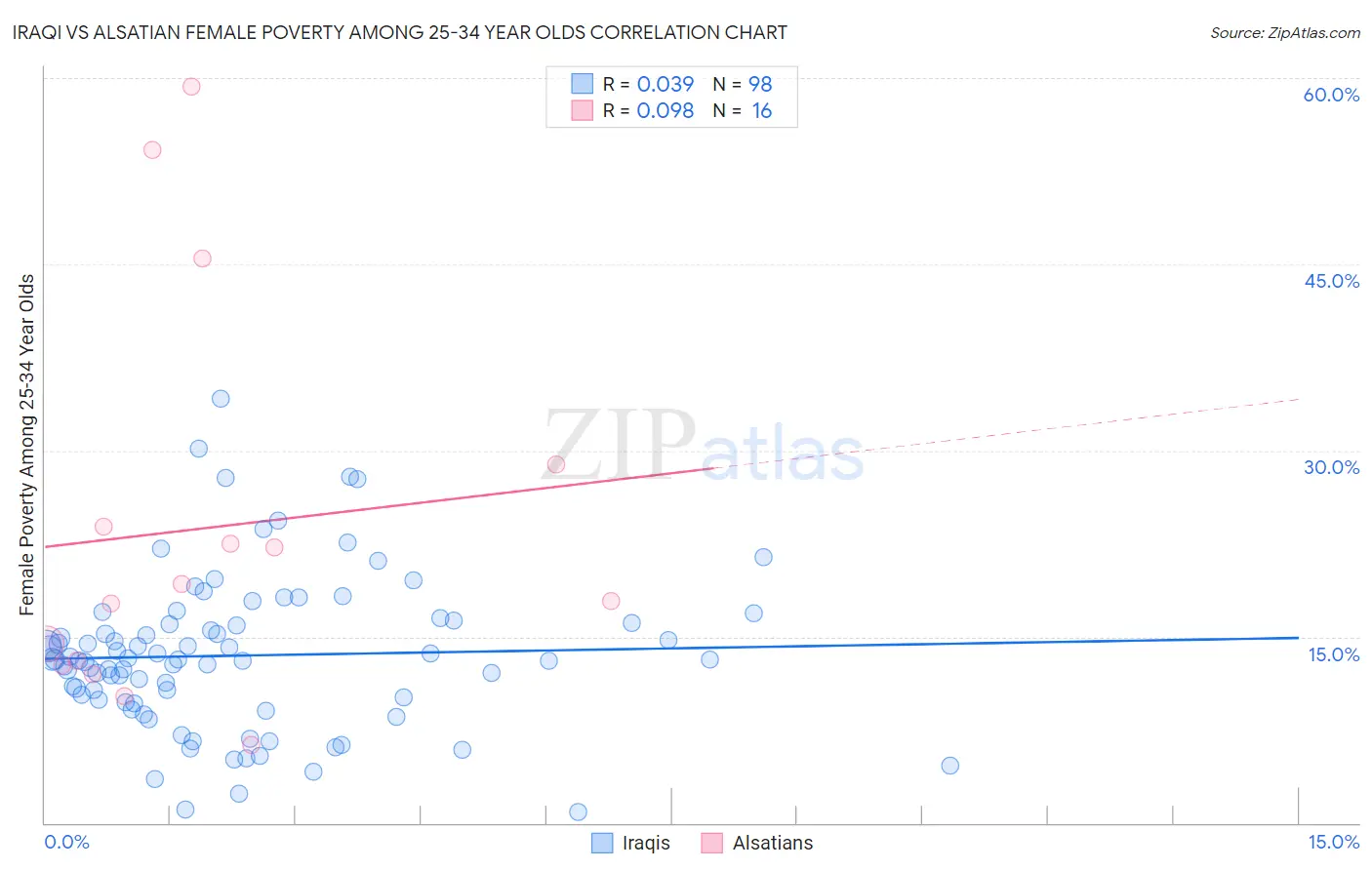 Iraqi vs Alsatian Female Poverty Among 25-34 Year Olds